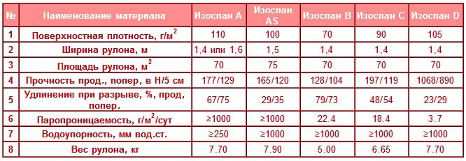 таблица характеристик материалов Изоспан