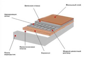 Технология утепления пола керамзитом