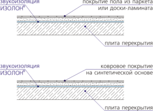 Общая схема утепления пола изолоном