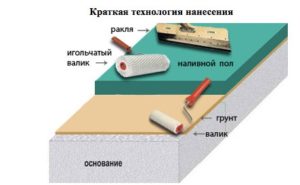 Схема нанесения наливного пола