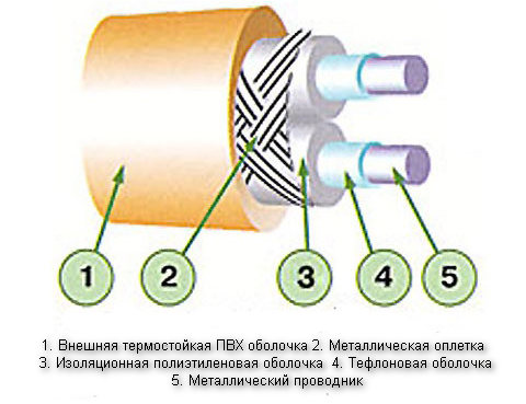 конструкция двужильного кабеля