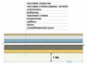 гидроизоляция бетонного пола по грунту