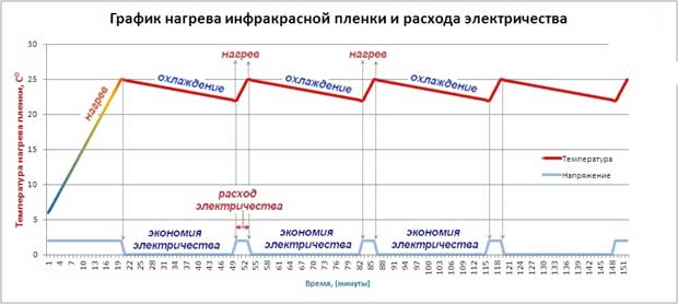 график работы инфракрасного тп