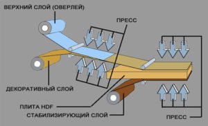 Схема производства ламината