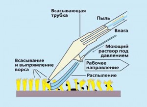 работа моющего пылесоса