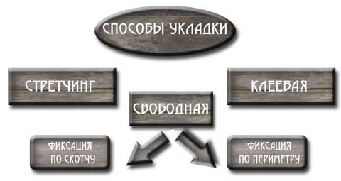 способы укладки ковролина