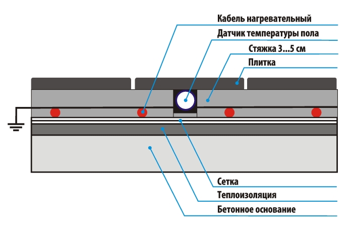 Стяжка для электрического теплого пола