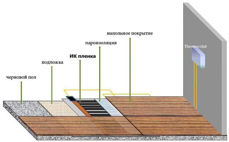 Стяжка для инфракрасного теплого пола