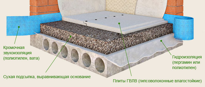 Схема устройства сухой стяжки
