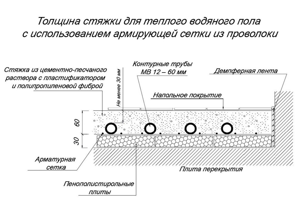 Толщина стяжки для теплого водяного пола
