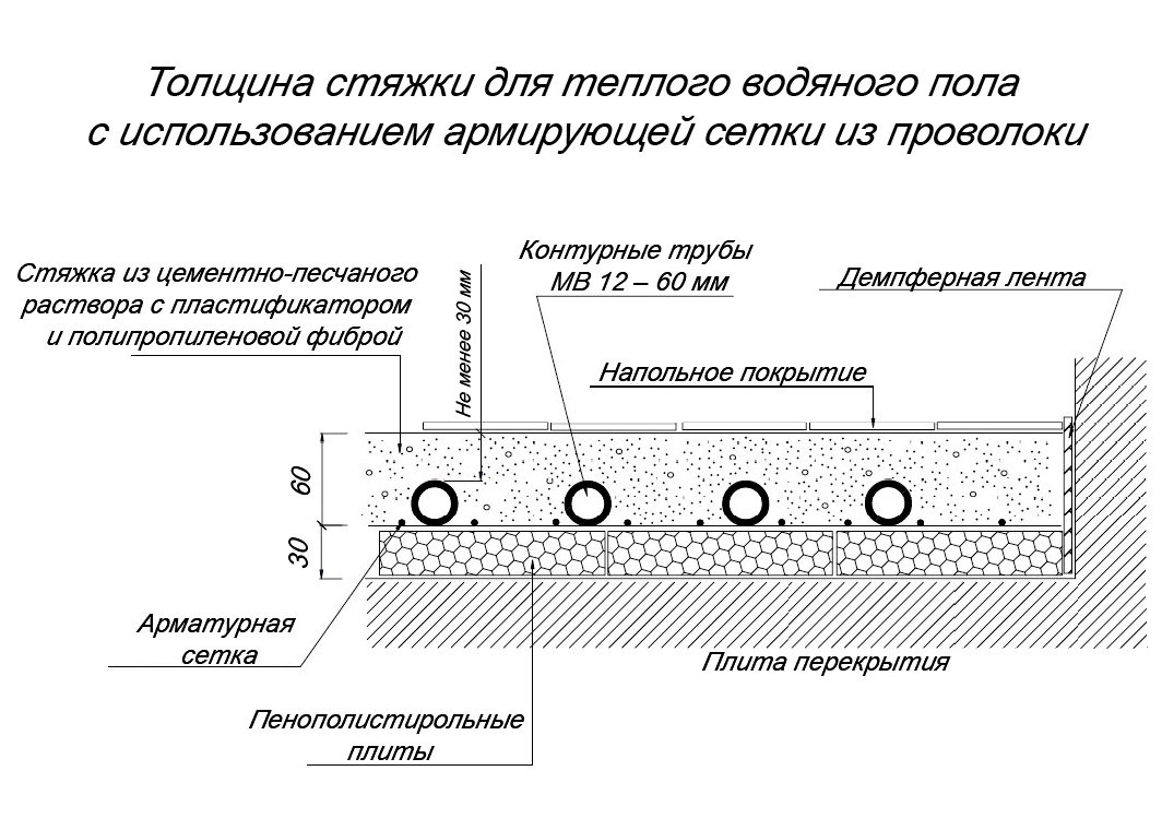 Толщина стяжки для теплого водяного пола