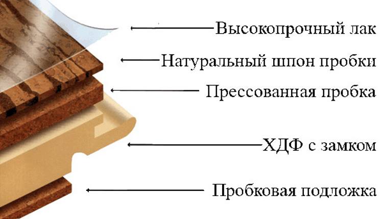 Структура пробкового пола