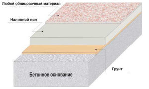 Устройство наливных полов