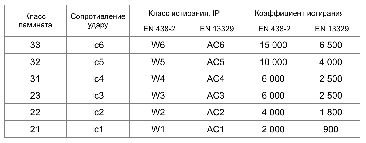 Классы ламината различаются по прочности, износоустойчивости и другим параметрам