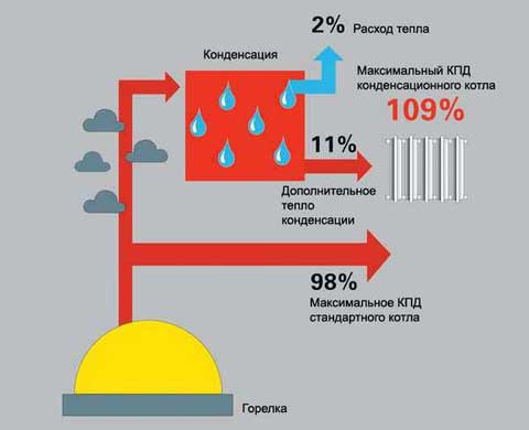 газовый конденсационный котел