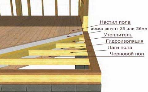 конструкция чернового пола по лагам