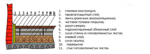 устройство насыпного пола