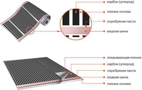 карбоновый слой на мобильном ИК поле