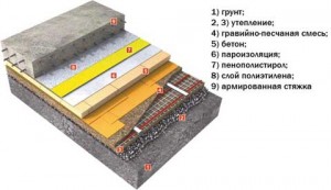 схема устройства полов по грунту