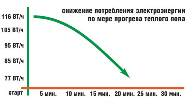 динамика потребления электроэнергии в зависимости от температуры