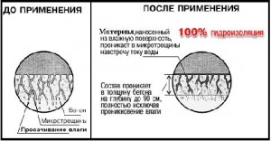 гидроизоляция проникающей суспензией