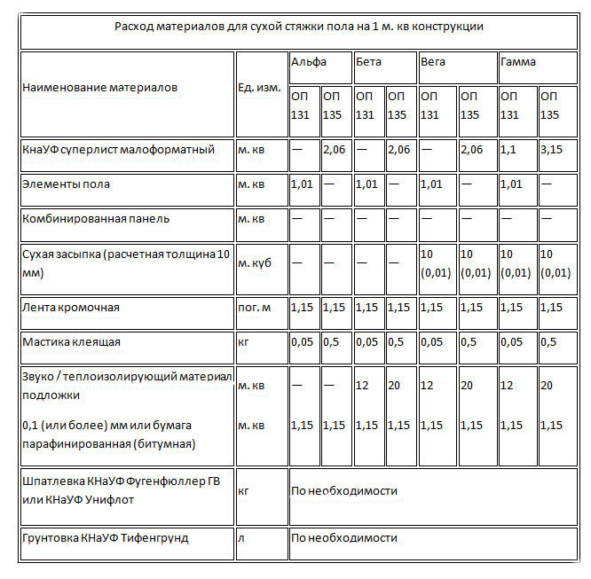 расход материалов на 1 кв. м. стяжки кнауф