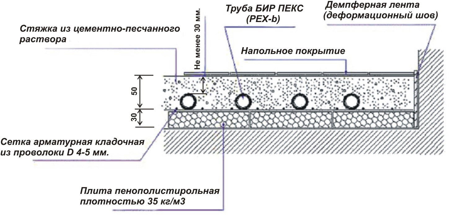 Схема устройства водяного пола в разрезе