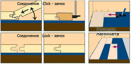 Виды замков ламината Click и Lock