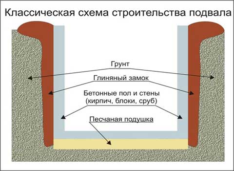классическая схема устройства подвала