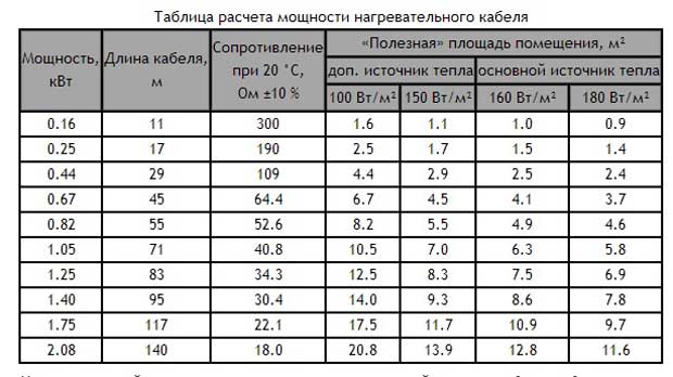 таблица расчета нагревательного кабеля
