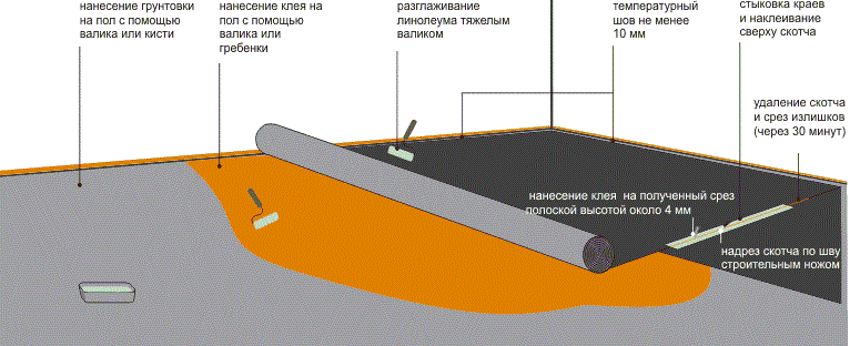 Технология укладуи линолеума на бетонный пол