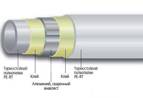 трубы Uponor MLC