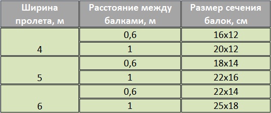 таблица расстояния и сечения 